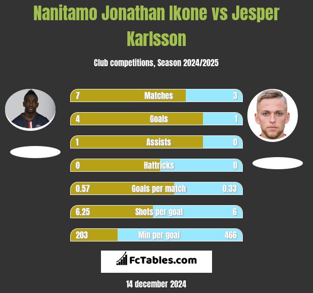 Nanitamo Jonathan Ikone vs Jesper Karlsson h2h player stats