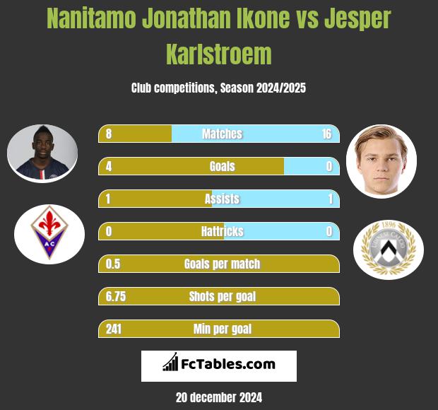 Nanitamo Jonathan Ikone vs Jesper Karlstroem h2h player stats