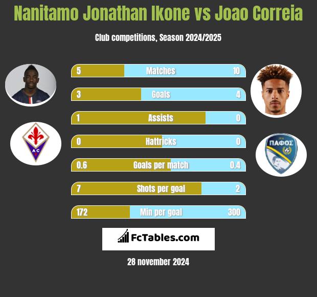 Nanitamo Jonathan Ikone vs Joao Correia h2h player stats