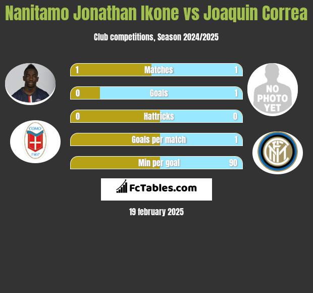 Nanitamo Jonathan Ikone vs Joaquin Correa h2h player stats