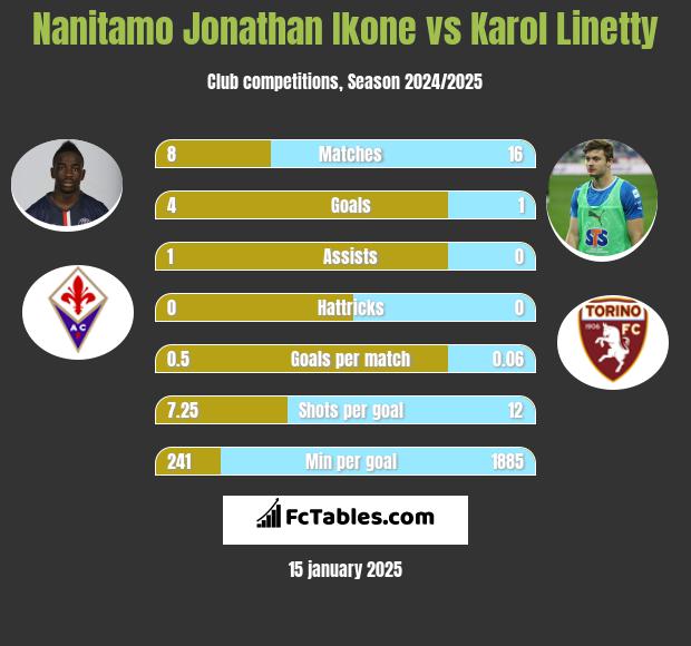 Nanitamo Jonathan Ikone vs Karol Linetty h2h player stats