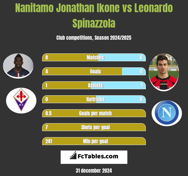 Nanitamo Jonathan Ikone vs Leonardo Spinazzola h2h player stats