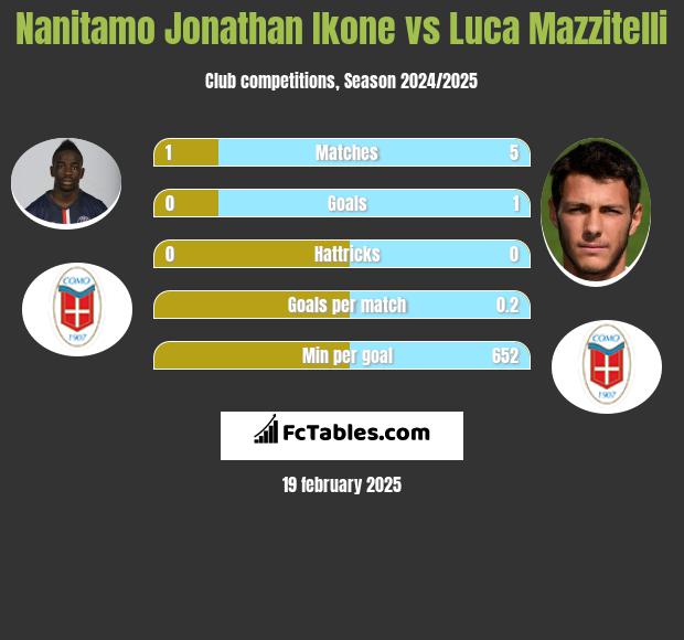 Nanitamo Jonathan Ikone vs Luca Mazzitelli h2h player stats