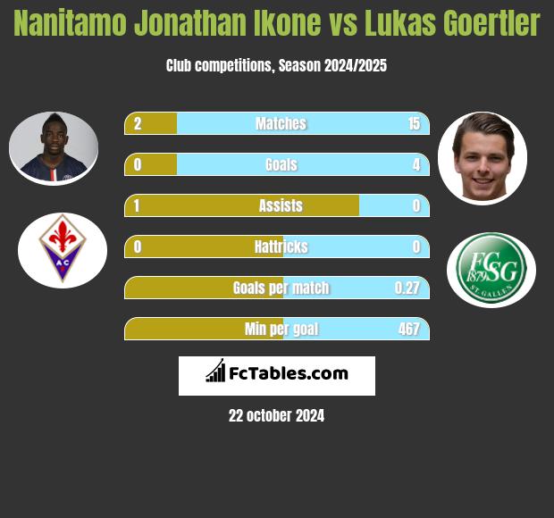 Nanitamo Jonathan Ikone vs Lukas Goertler h2h player stats