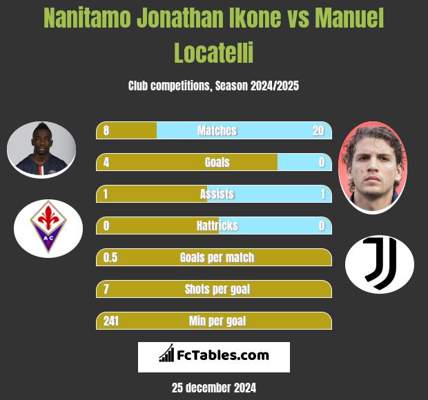 Nanitamo Jonathan Ikone vs Manuel Locatelli h2h player stats