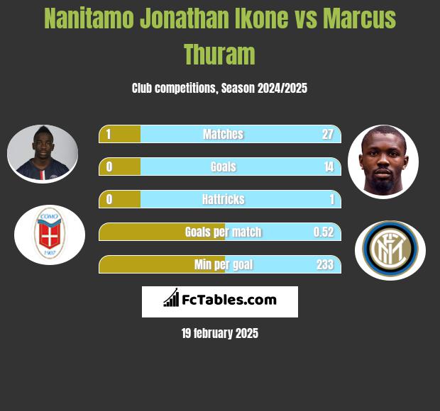 Nanitamo Jonathan Ikone vs Marcus Thuram h2h player stats