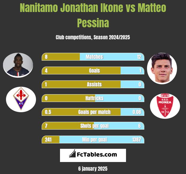 Nanitamo Jonathan Ikone vs Matteo Pessina h2h player stats