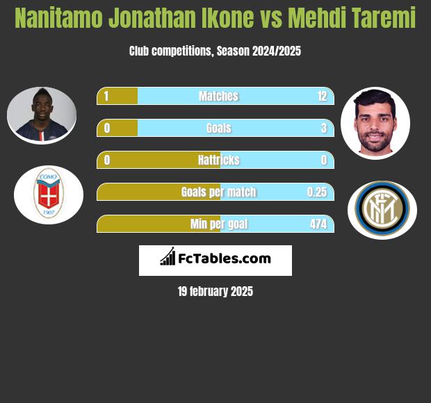 Nanitamo Jonathan Ikone vs Mehdi Taremi h2h player stats