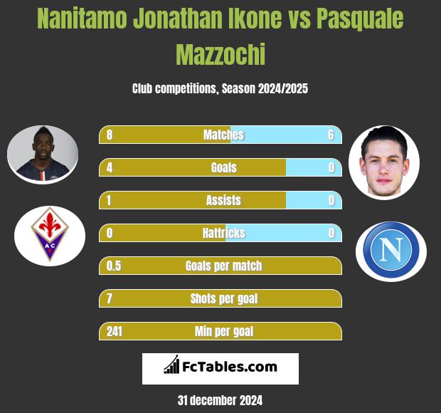 Nanitamo Jonathan Ikone vs Pasquale Mazzochi h2h player stats