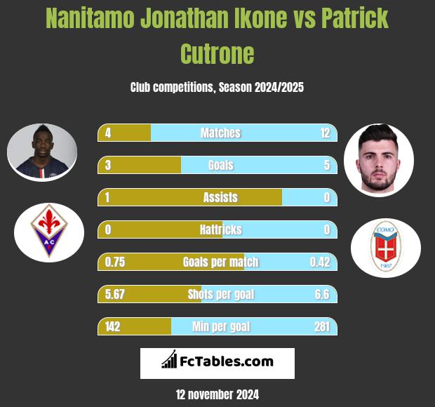 Nanitamo Jonathan Ikone vs Patrick Cutrone h2h player stats