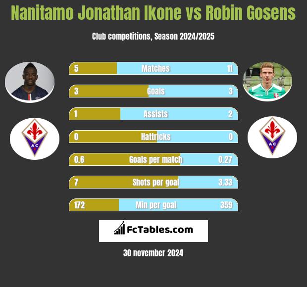 Nanitamo Jonathan Ikone vs Robin Gosens h2h player stats