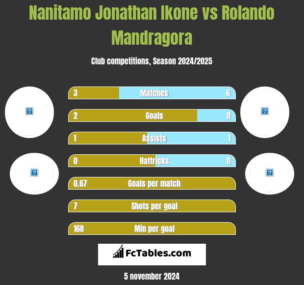 Nanitamo Jonathan Ikone vs Rolando Mandragora h2h player stats