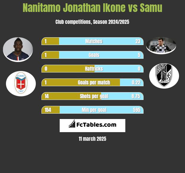 Nanitamo Jonathan Ikone vs Samu h2h player stats