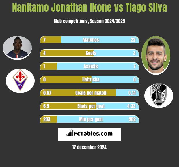 Nanitamo Jonathan Ikone vs Tiago Silva h2h player stats