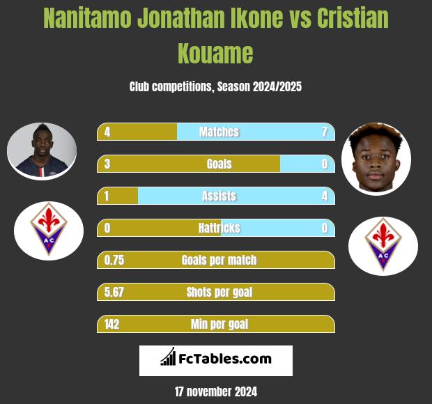 Nanitamo Jonathan Ikone vs Cristian Kouame h2h player stats