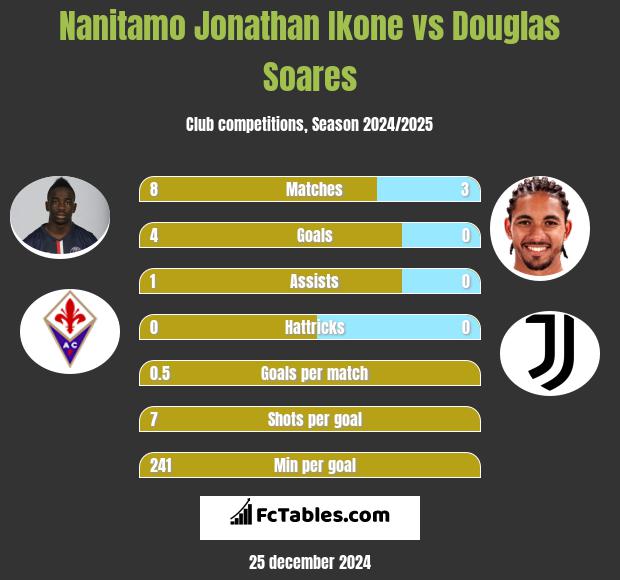 Nanitamo Jonathan Ikone vs Douglas Soares h2h player stats