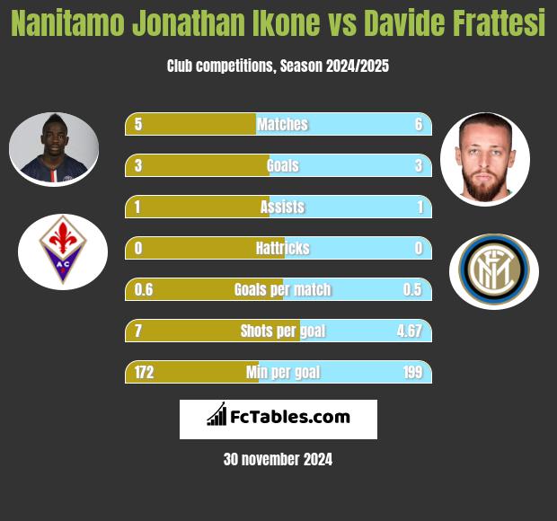 Nanitamo Jonathan Ikone vs Davide Frattesi h2h player stats