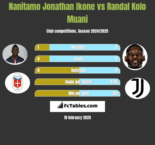 Nanitamo Jonathan Ikone vs Randal Kolo Muani h2h player stats