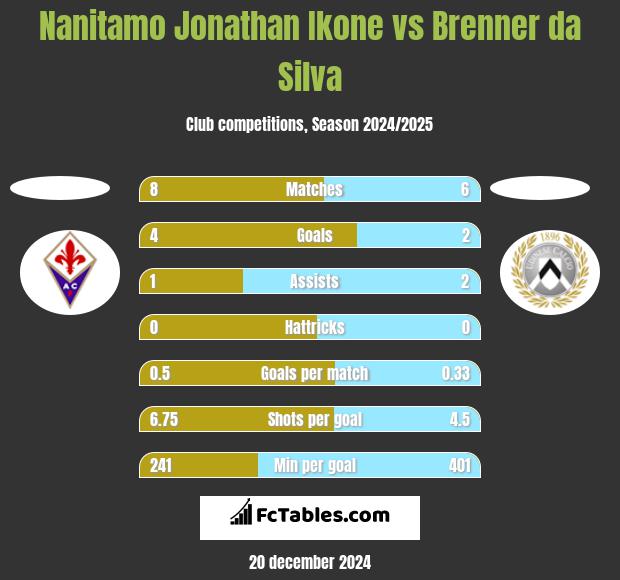 Nanitamo Jonathan Ikone vs Brenner da Silva h2h player stats