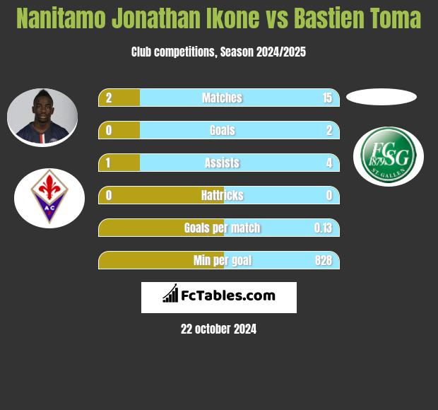 Nanitamo Jonathan Ikone vs Bastien Toma h2h player stats