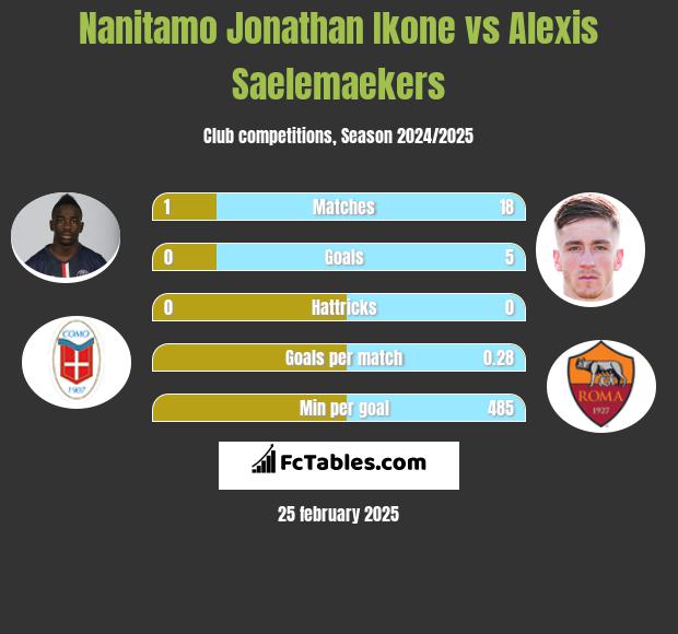 Nanitamo Jonathan Ikone vs Alexis Saelemaekers h2h player stats