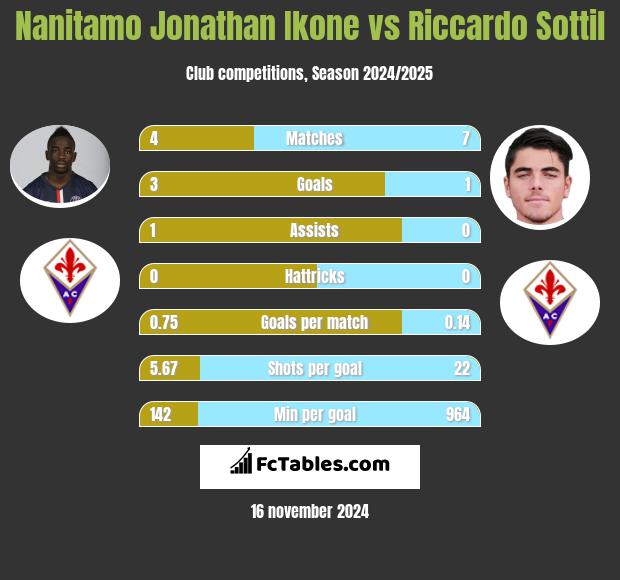 Nanitamo Jonathan Ikone vs Riccardo Sottil h2h player stats