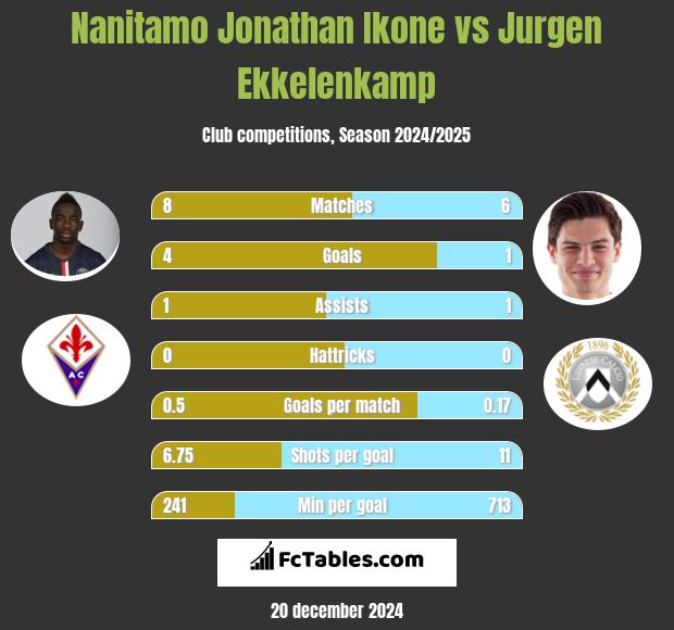 Nanitamo Jonathan Ikone vs Jurgen Ekkelenkamp h2h player stats