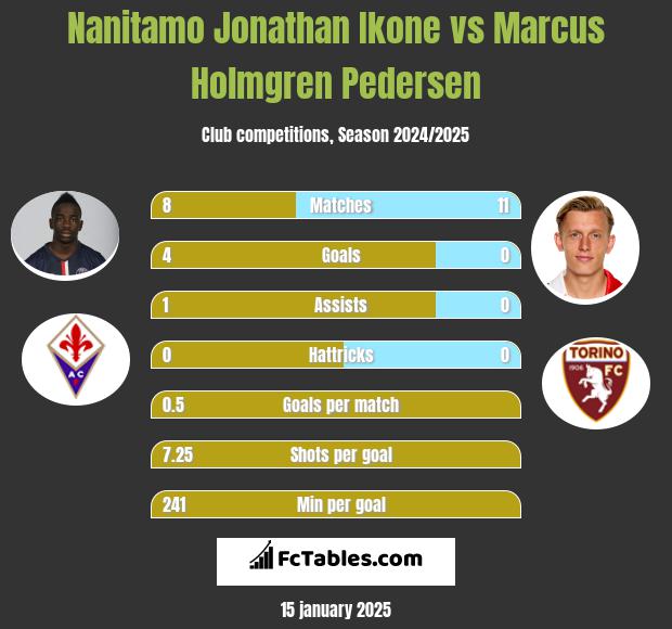 Nanitamo Jonathan Ikone vs Marcus Holmgren Pedersen h2h player stats