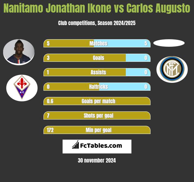 Nanitamo Jonathan Ikone vs Carlos Augusto h2h player stats