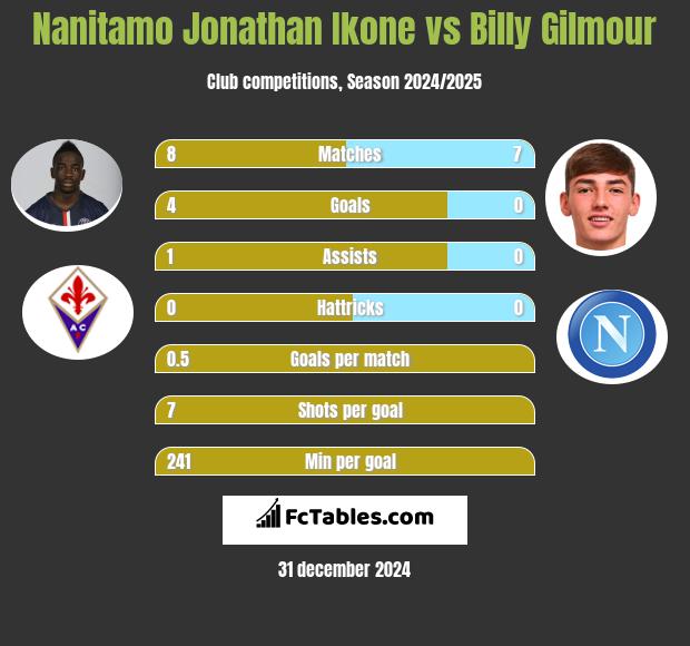 Nanitamo Jonathan Ikone vs Billy Gilmour h2h player stats