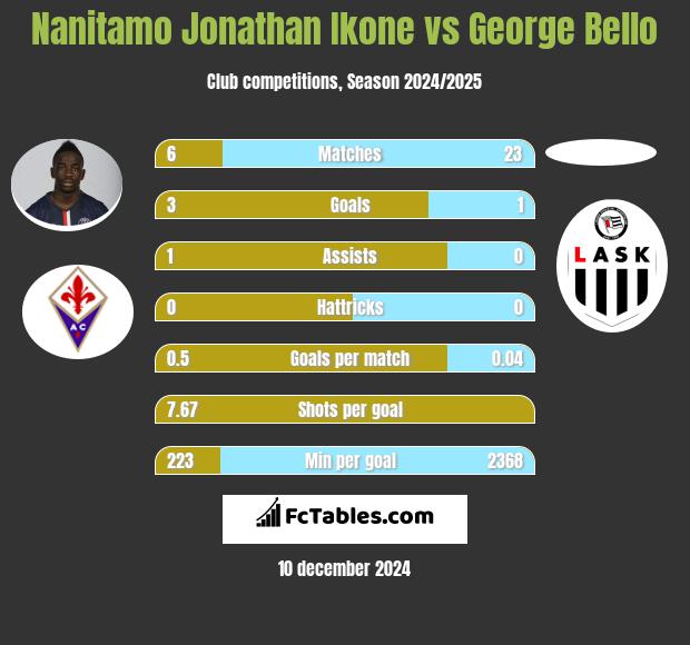 Nanitamo Jonathan Ikone vs George Bello h2h player stats