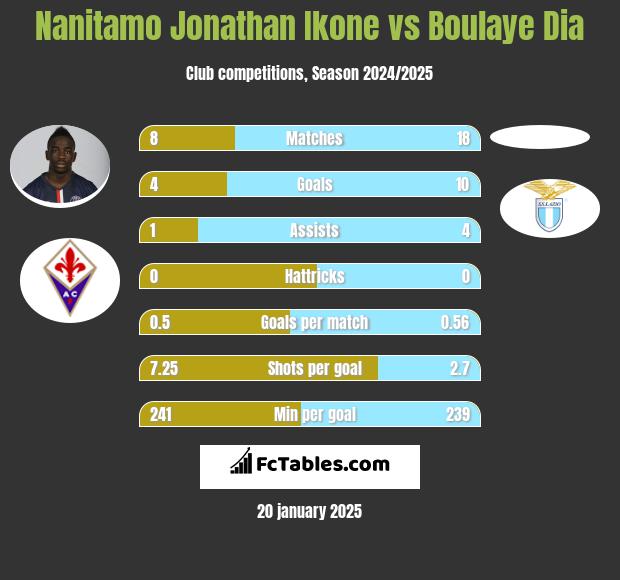 Nanitamo Jonathan Ikone vs Boulaye Dia h2h player stats