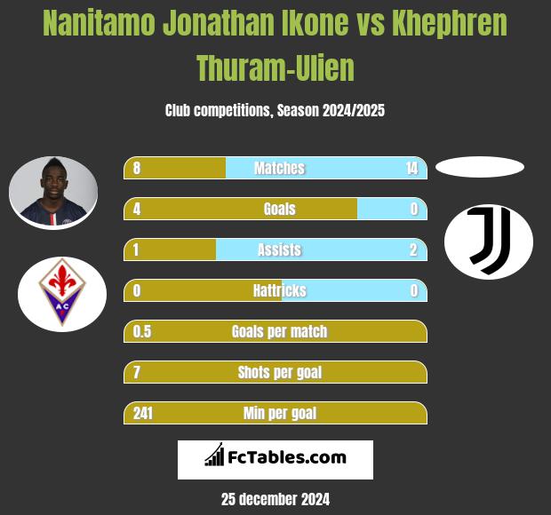 Nanitamo Jonathan Ikone vs Khephren Thuram-Ulien h2h player stats