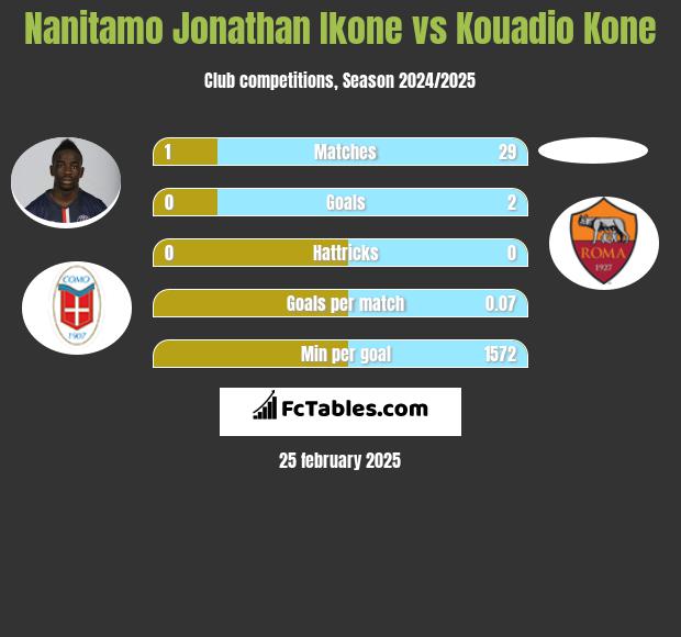 Nanitamo Jonathan Ikone vs Kouadio Kone h2h player stats