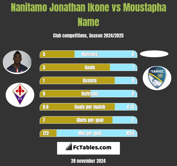 Nanitamo Jonathan Ikone vs Moustapha Name h2h player stats