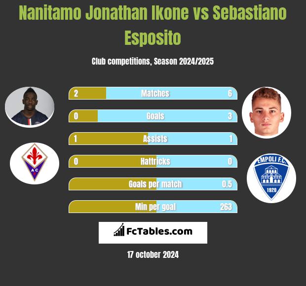 Nanitamo Jonathan Ikone vs Sebastiano Esposito h2h player stats