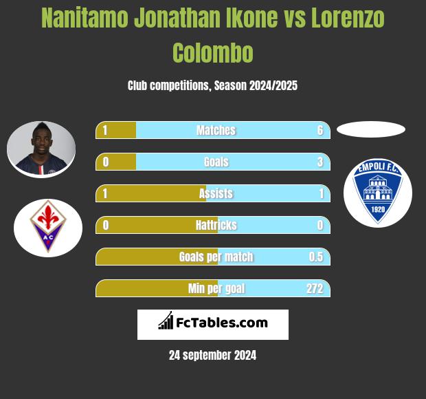 Nanitamo Jonathan Ikone vs Lorenzo Colombo h2h player stats