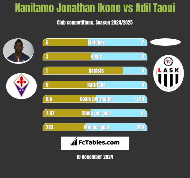 Nanitamo Jonathan Ikone vs Adil Taoui h2h player stats