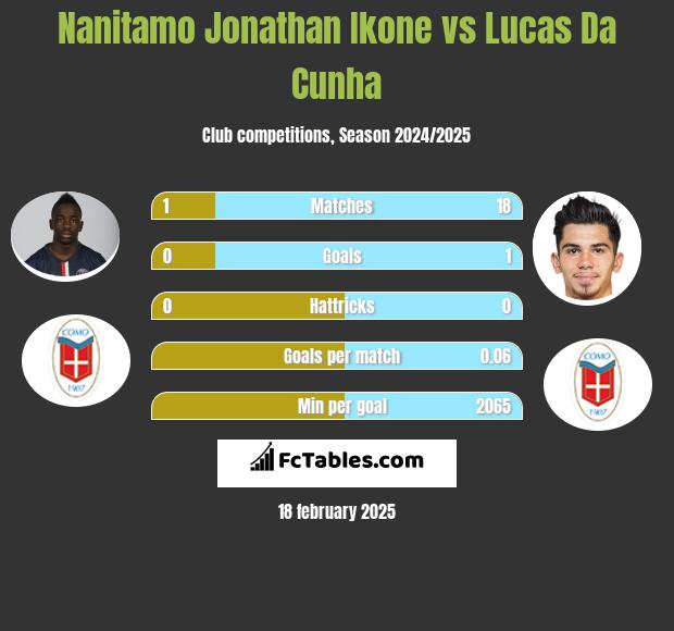 Nanitamo Jonathan Ikone vs Lucas Da Cunha h2h player stats