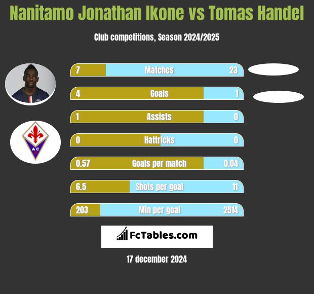 Nanitamo Jonathan Ikone vs Tomas Handel h2h player stats