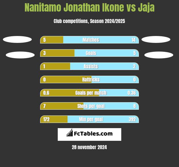 Nanitamo Jonathan Ikone vs Jaja h2h player stats