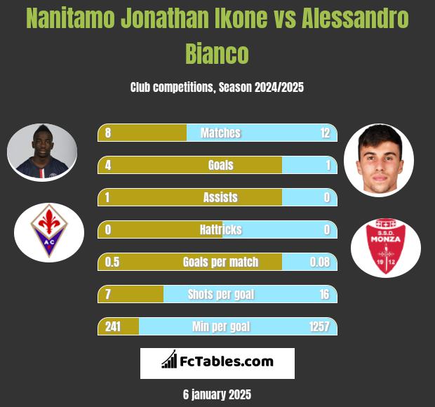 Nanitamo Jonathan Ikone vs Alessandro Bianco h2h player stats