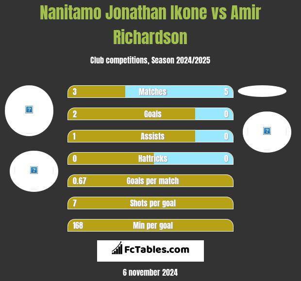 Nanitamo Jonathan Ikone vs Amir Richardson h2h player stats