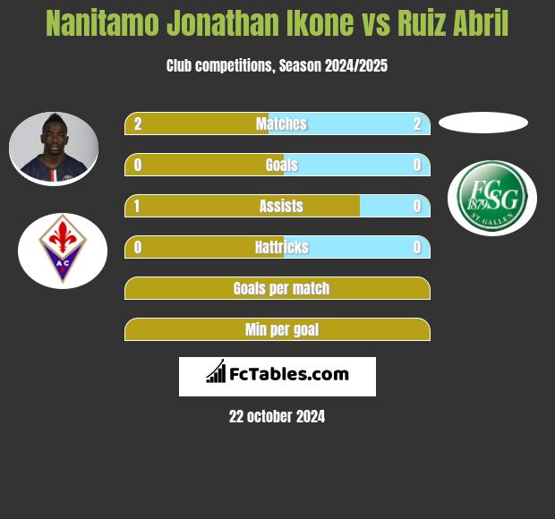 Nanitamo Jonathan Ikone vs Ruiz Abril h2h player stats