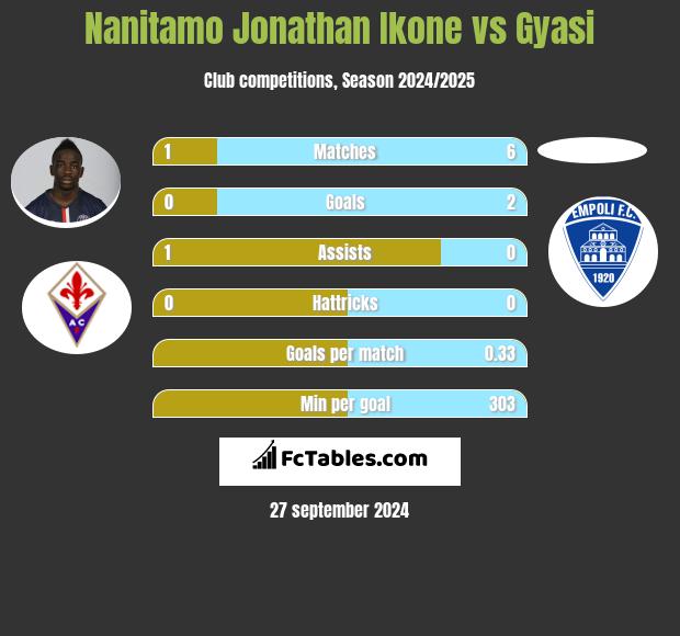 Nanitamo Jonathan Ikone vs Gyasi h2h player stats