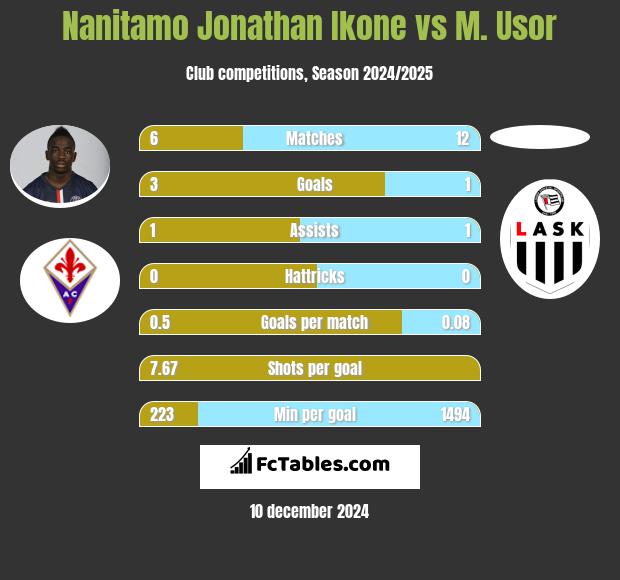 Nanitamo Jonathan Ikone vs M. Usor h2h player stats