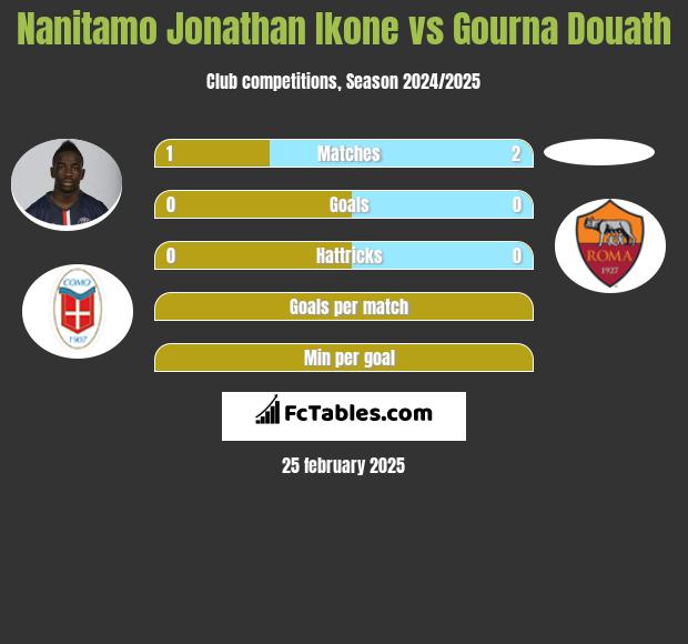 Nanitamo Jonathan Ikone vs Gourna Douath h2h player stats