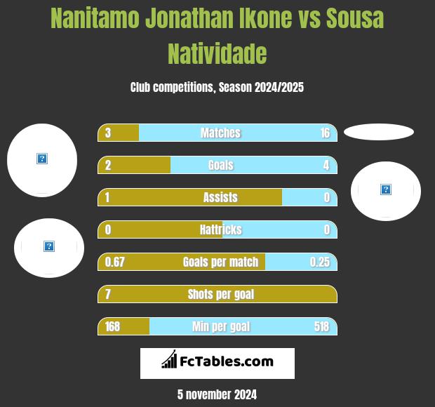 Nanitamo Jonathan Ikone vs Sousa Natividade h2h player stats