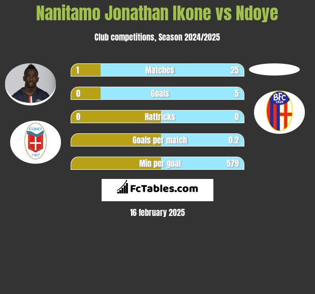 Nanitamo Jonathan Ikone vs Ndoye h2h player stats