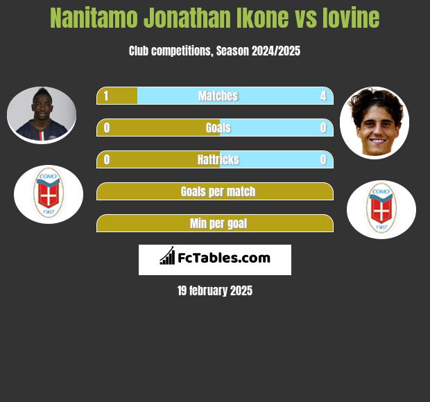 Nanitamo Jonathan Ikone vs Iovine h2h player stats